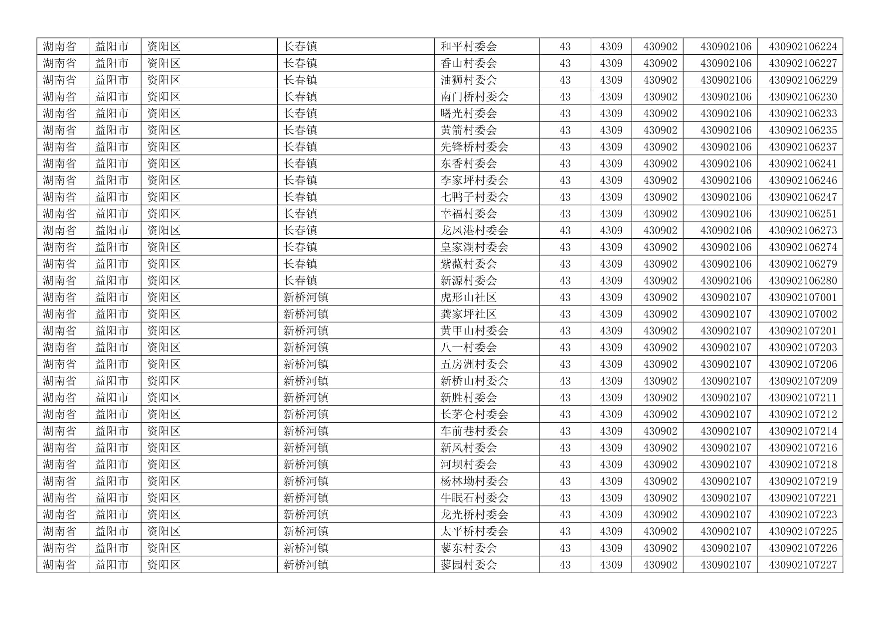 湖南省益陽市各縣區鄉鎮行政村村莊村名居民村民委員會明細及行政區劃代碼